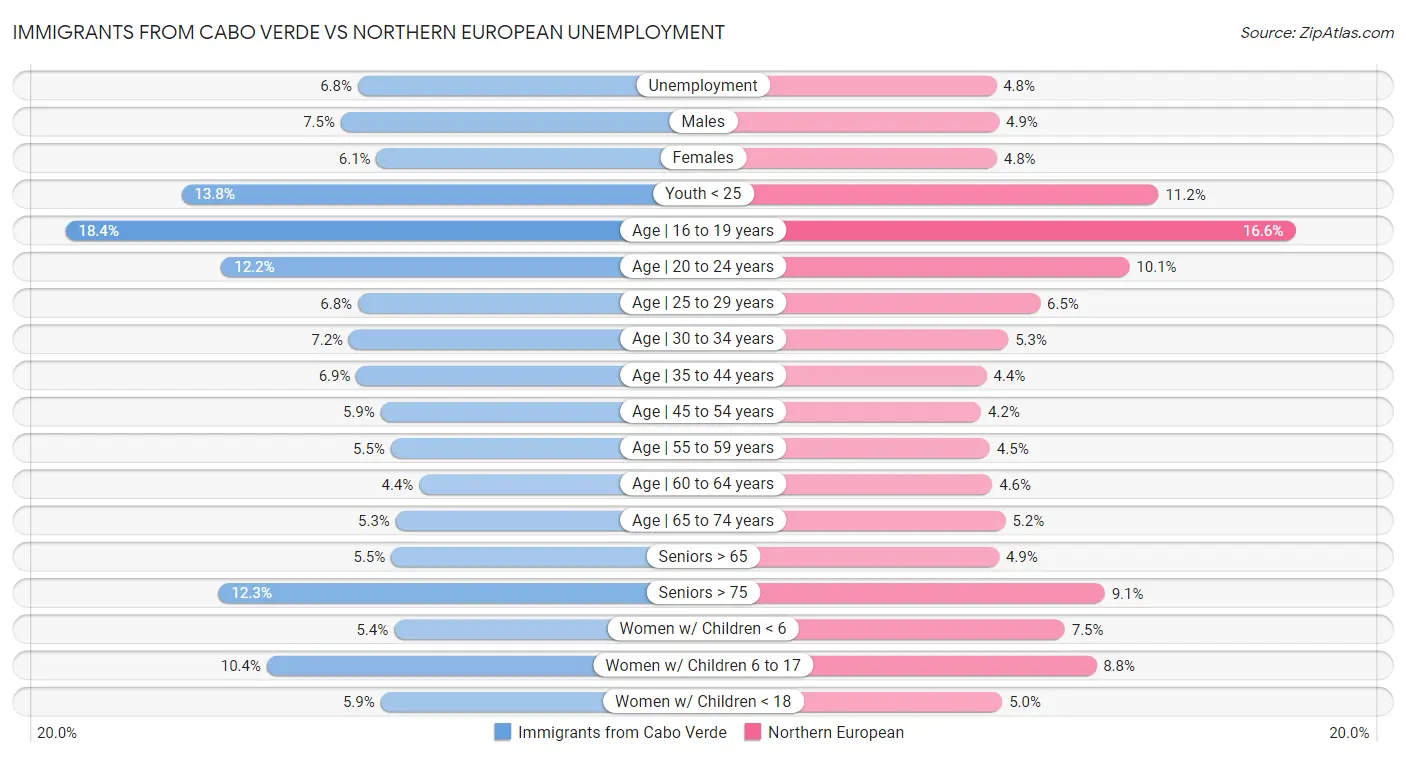 Immigrants from Cabo Verde vs Northern European Unemployment