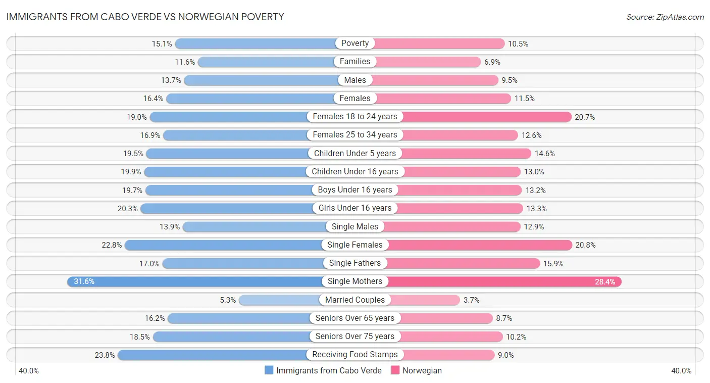 Immigrants from Cabo Verde vs Norwegian Poverty