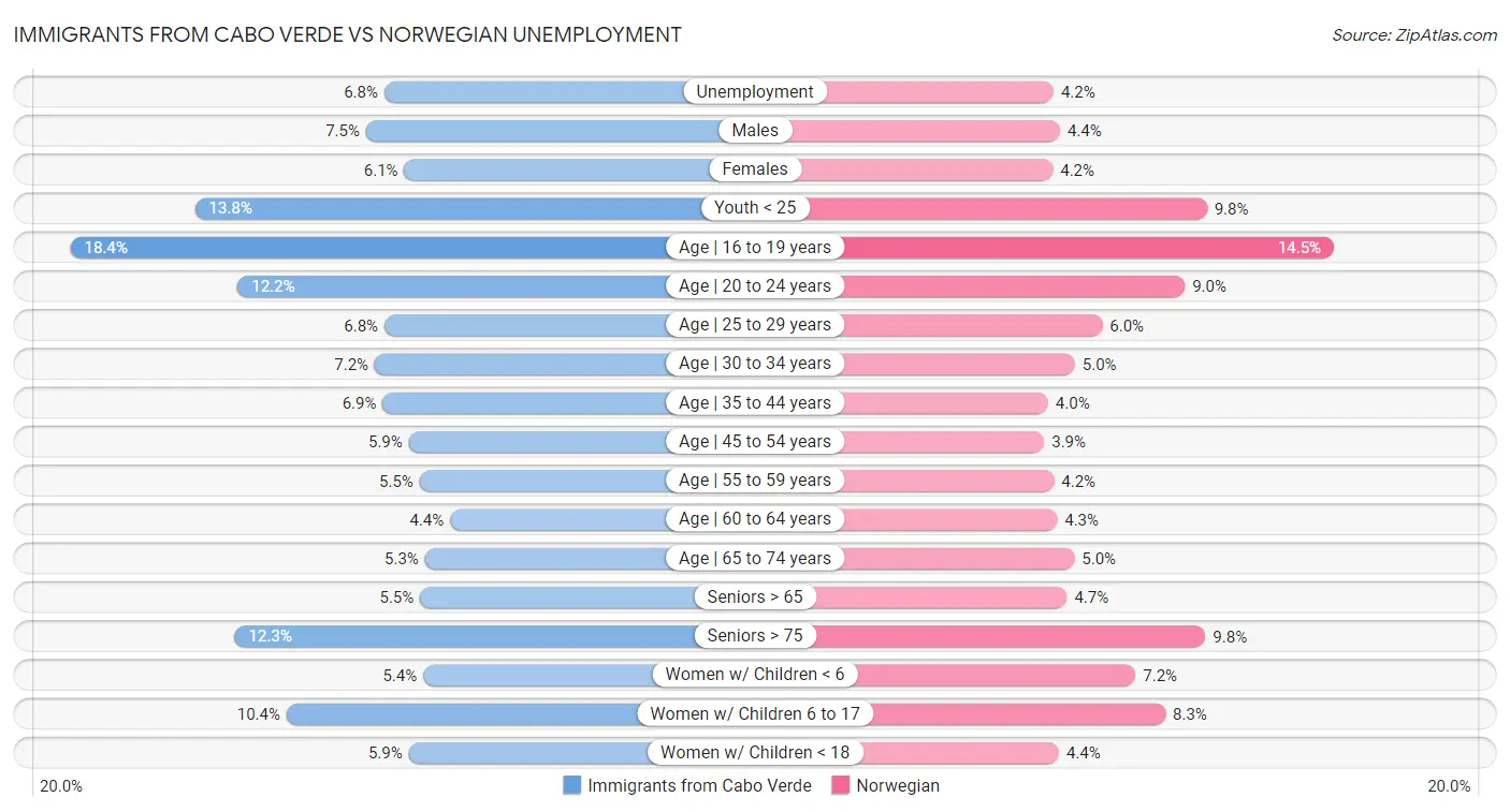 Immigrants from Cabo Verde vs Norwegian Unemployment
