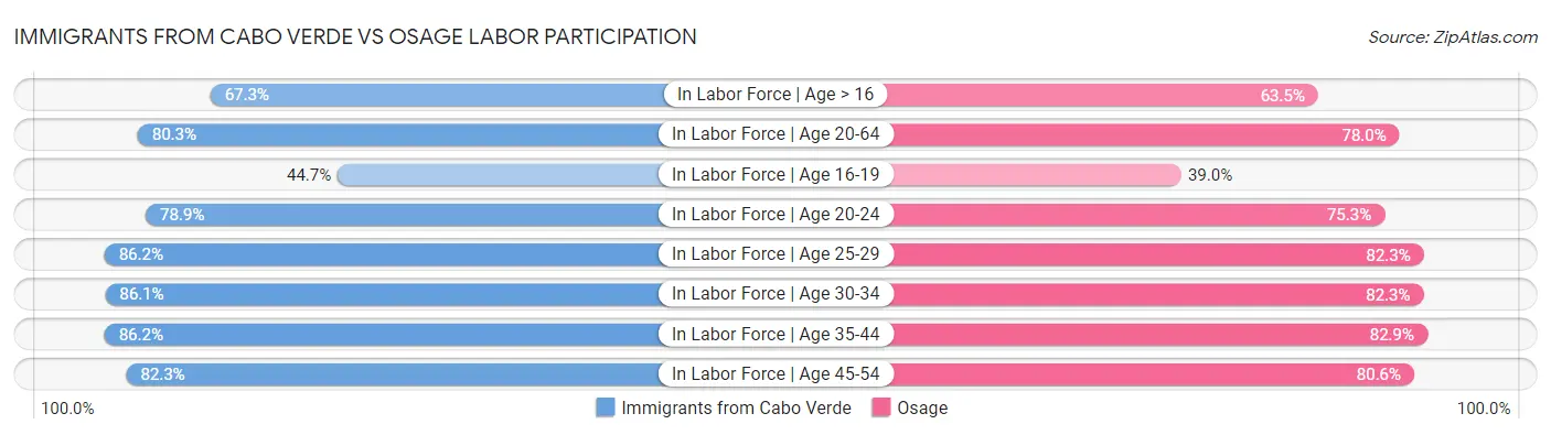 Immigrants from Cabo Verde vs Osage Labor Participation