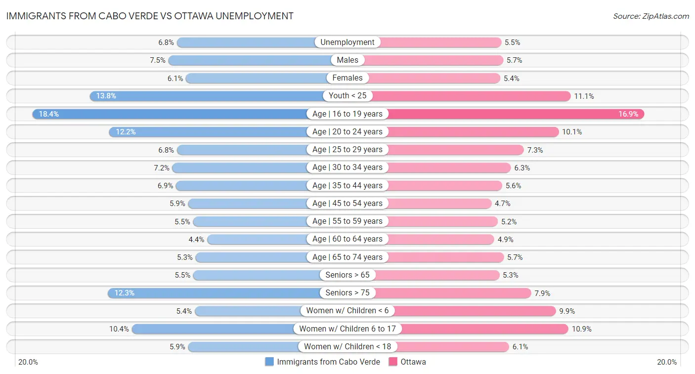 Immigrants from Cabo Verde vs Ottawa Unemployment