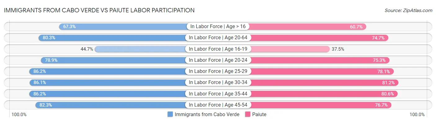 Immigrants from Cabo Verde vs Paiute Labor Participation
