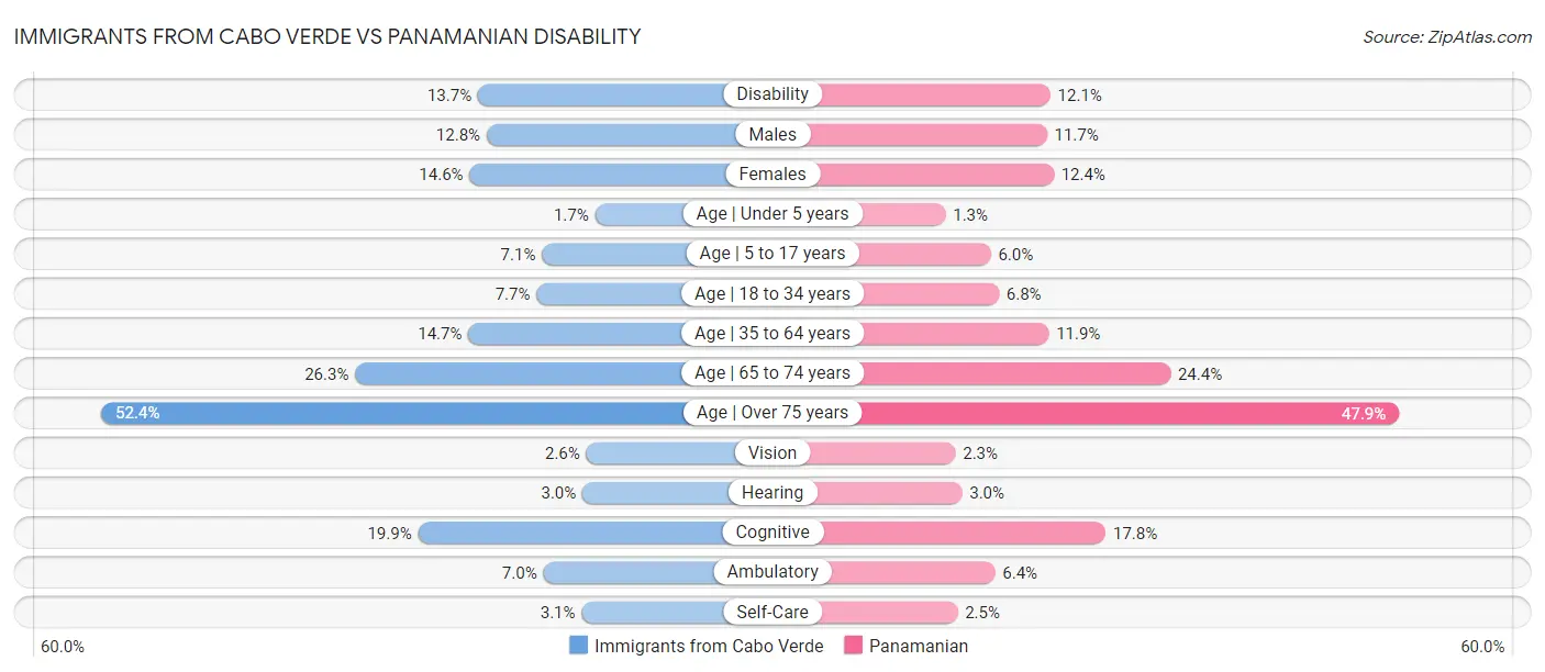 Immigrants from Cabo Verde vs Panamanian Disability