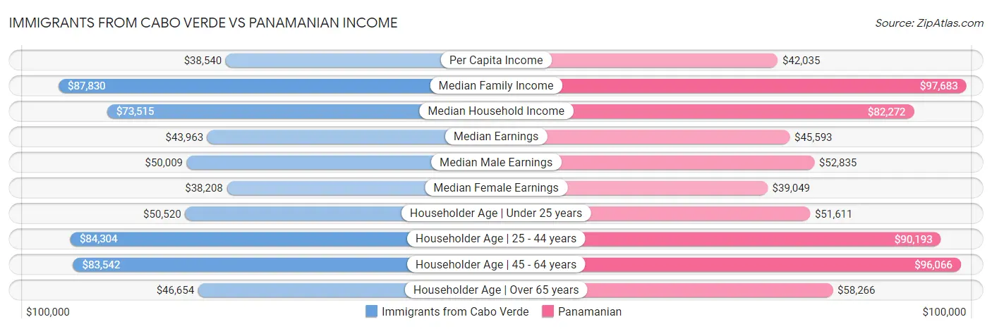 Immigrants from Cabo Verde vs Panamanian Income
