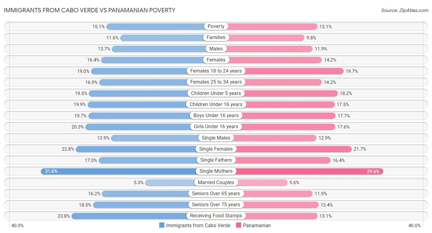 Immigrants from Cabo Verde vs Panamanian Poverty