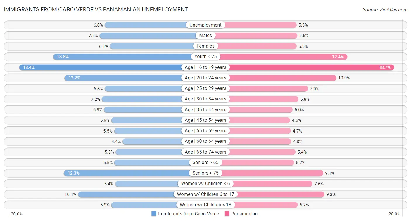 Immigrants from Cabo Verde vs Panamanian Unemployment