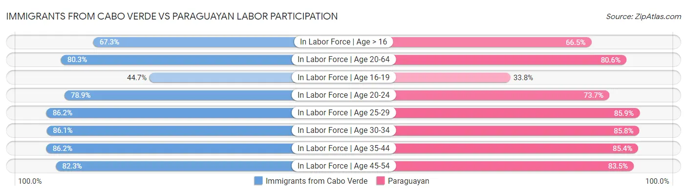 Immigrants from Cabo Verde vs Paraguayan Labor Participation