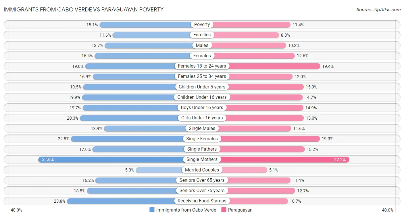Immigrants from Cabo Verde vs Paraguayan Poverty