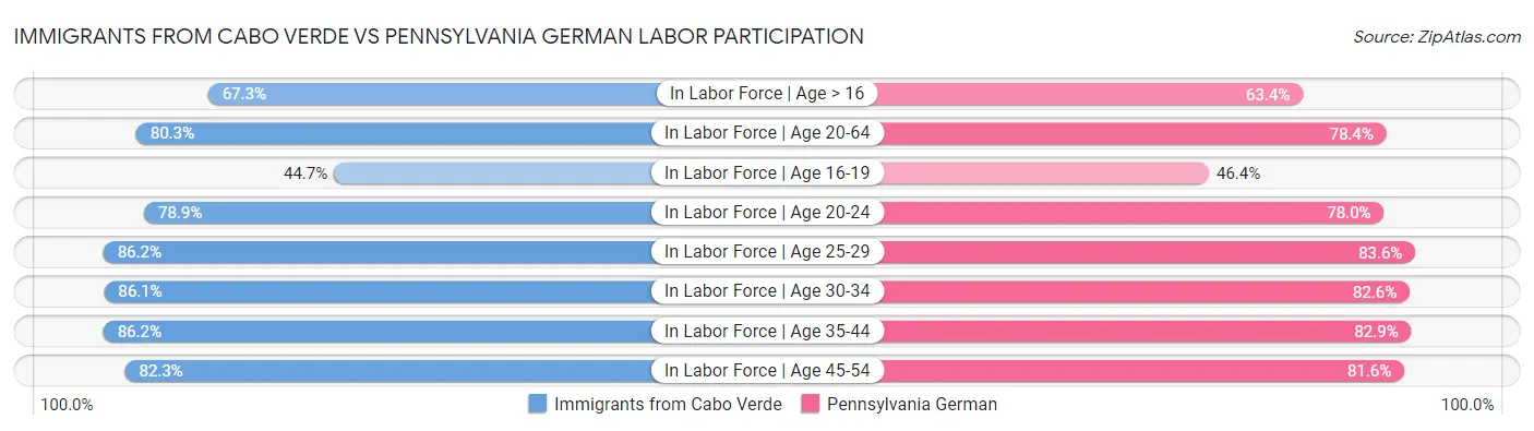 Immigrants from Cabo Verde vs Pennsylvania German Labor Participation