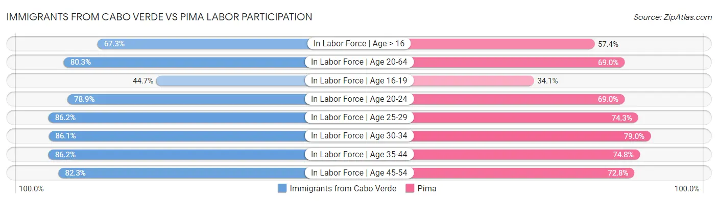 Immigrants from Cabo Verde vs Pima Labor Participation