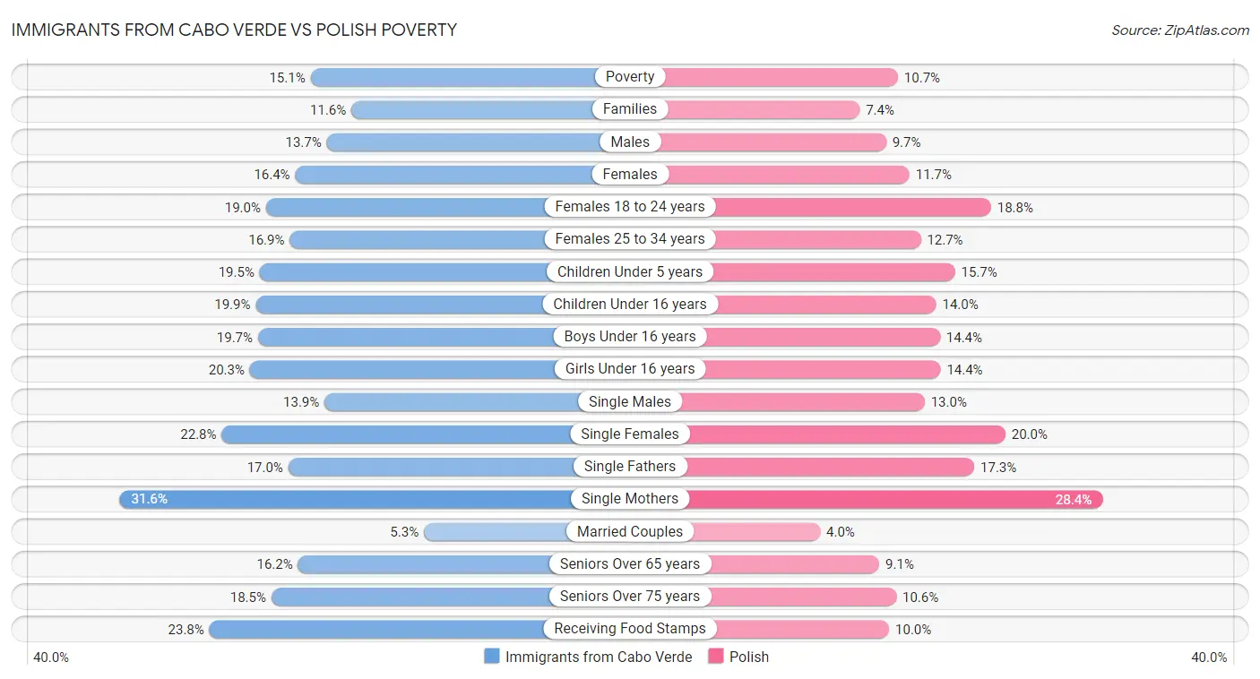 Immigrants from Cabo Verde vs Polish Poverty