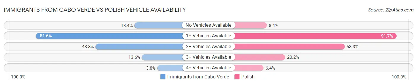 Immigrants from Cabo Verde vs Polish Vehicle Availability