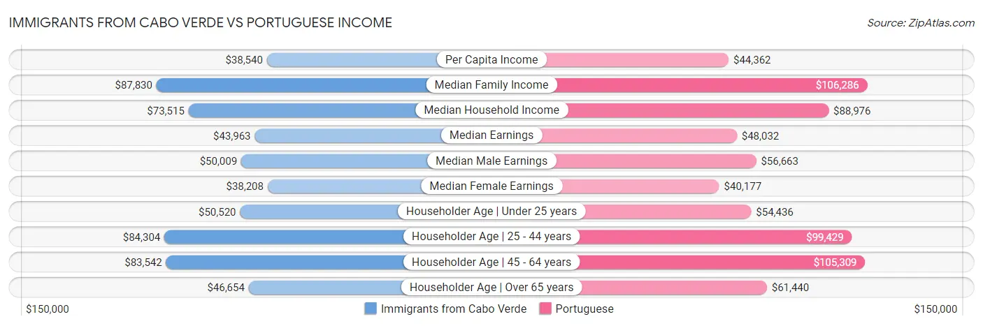 Immigrants from Cabo Verde vs Portuguese Income