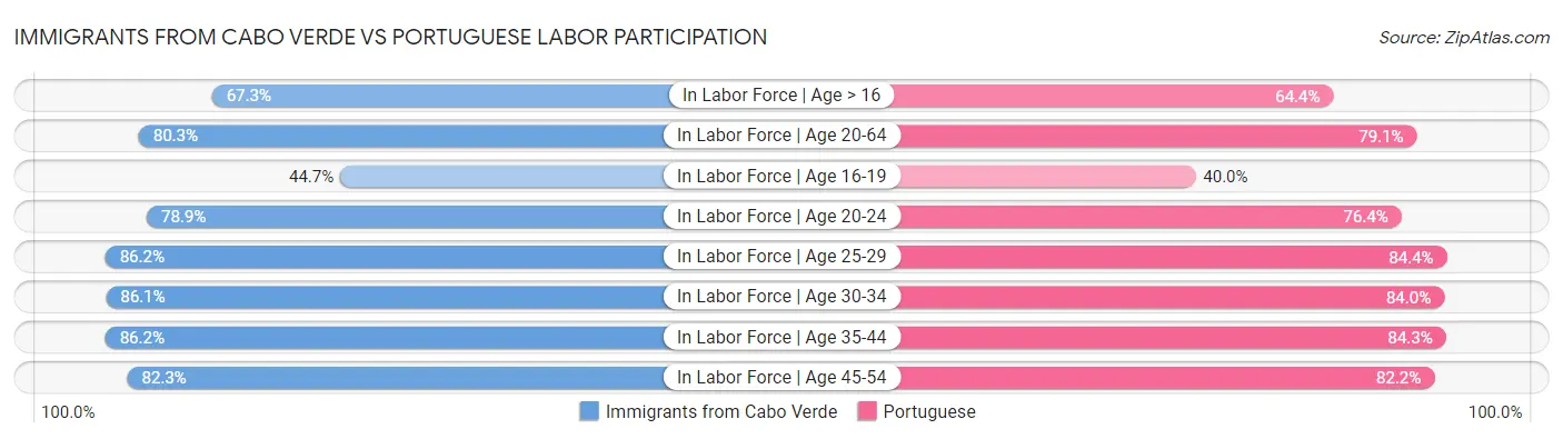 Immigrants from Cabo Verde vs Portuguese Labor Participation