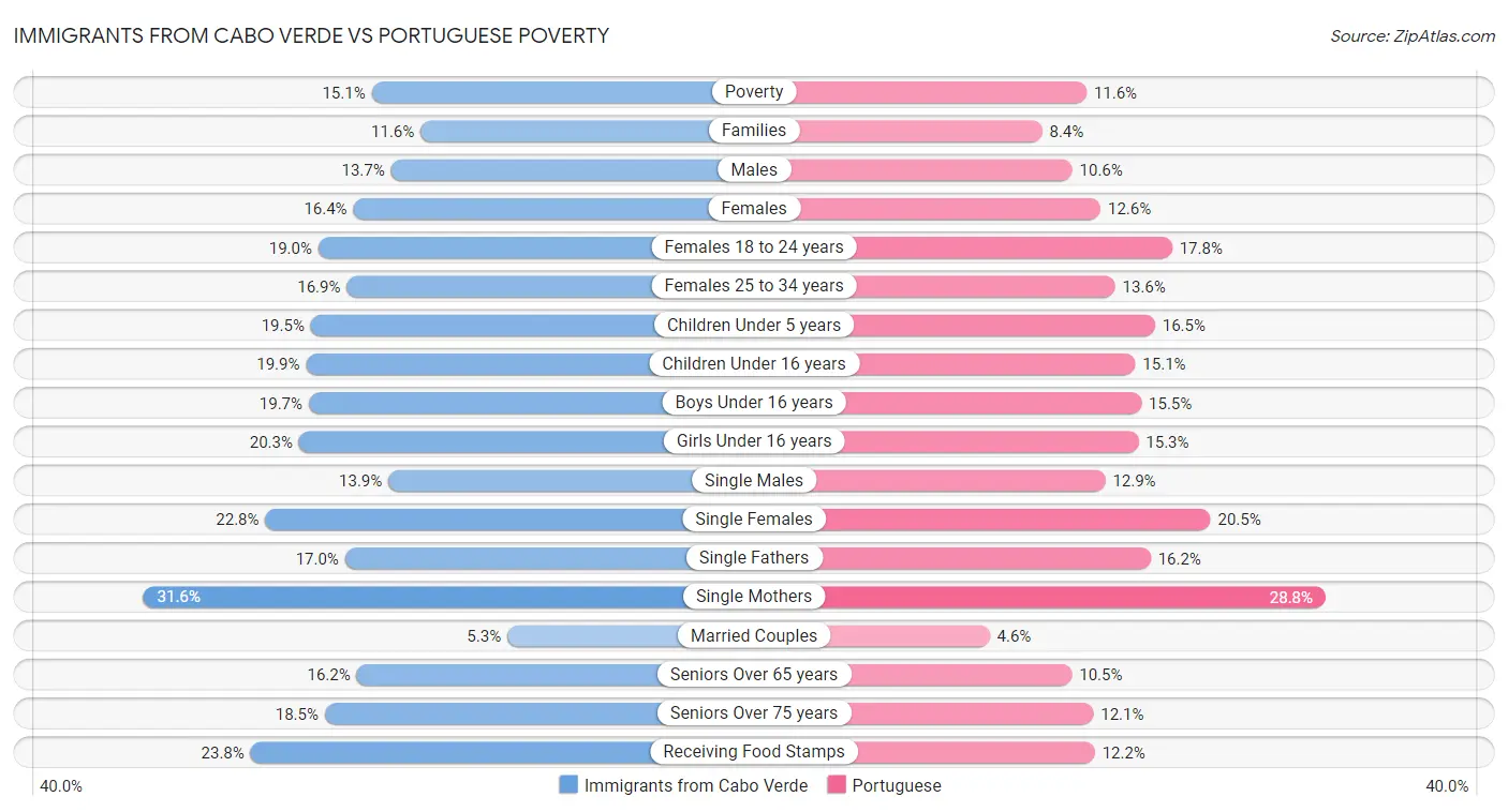 Immigrants from Cabo Verde vs Portuguese Poverty