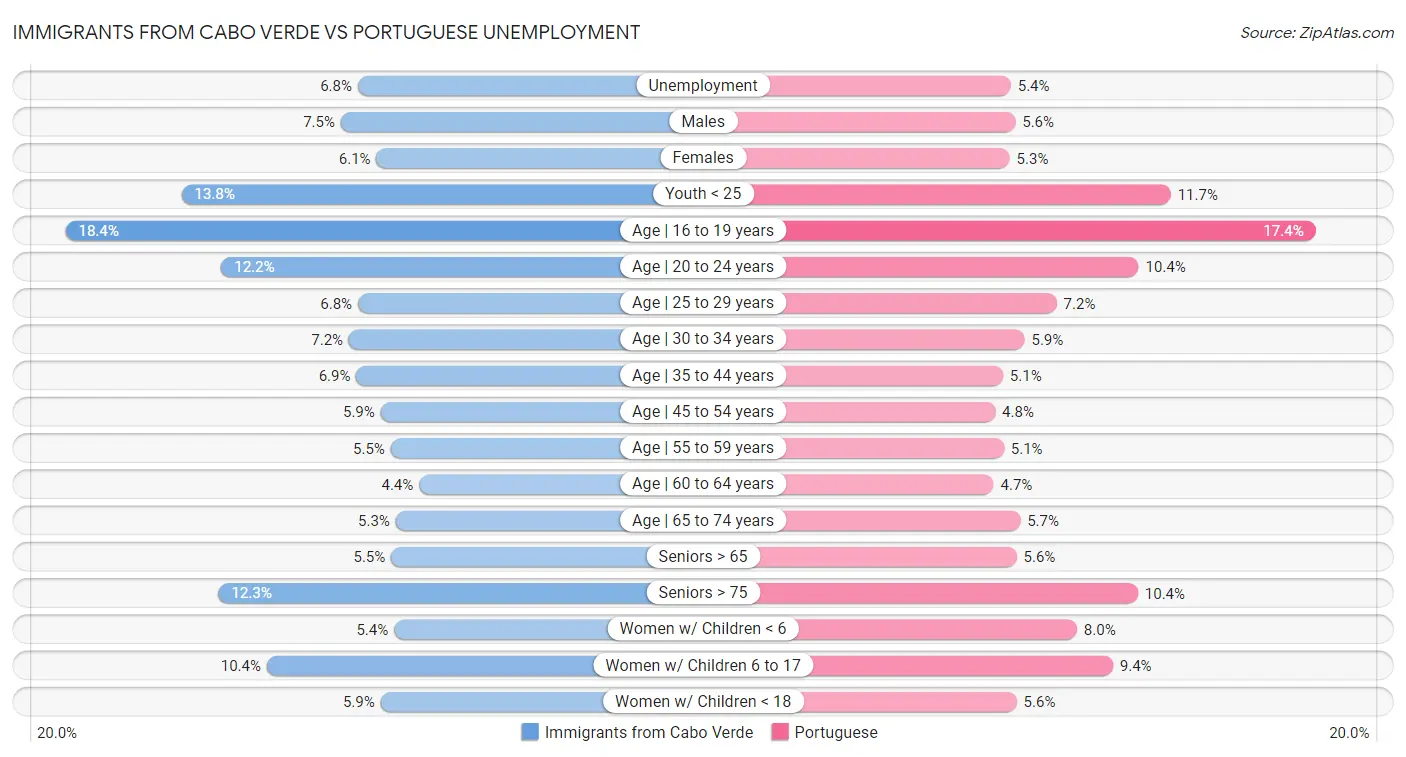 Immigrants from Cabo Verde vs Portuguese Unemployment