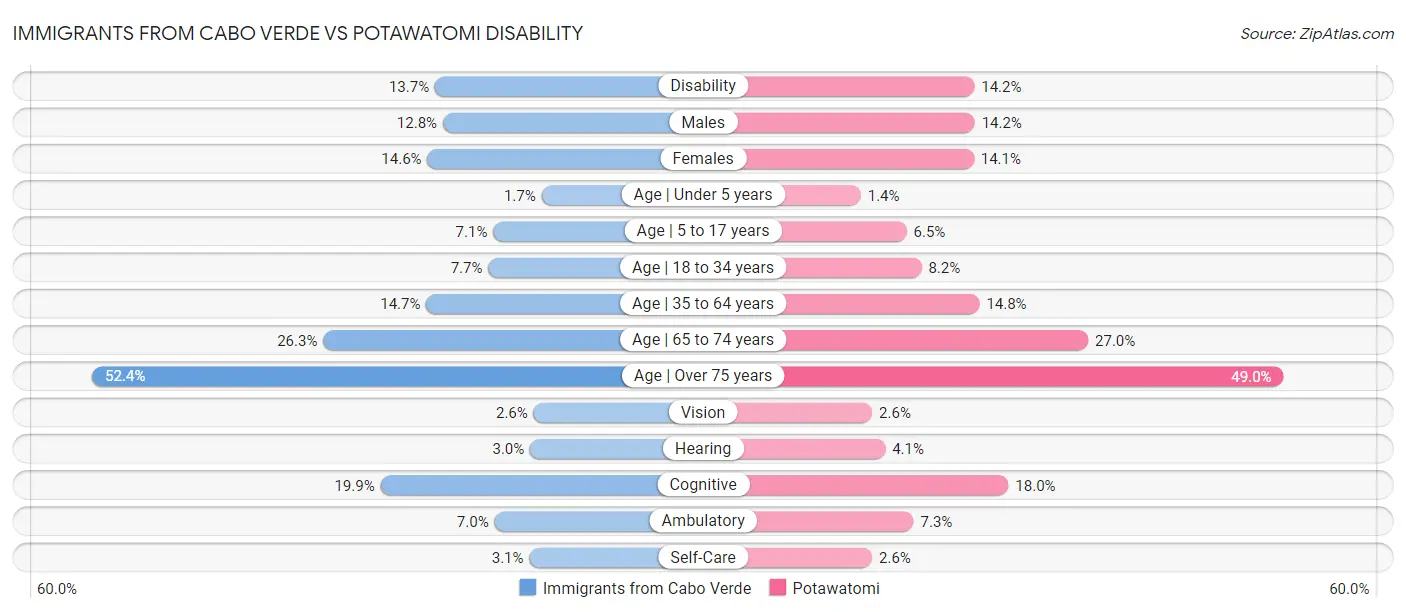 Immigrants from Cabo Verde vs Potawatomi Disability