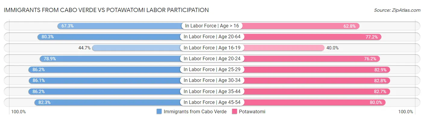 Immigrants from Cabo Verde vs Potawatomi Labor Participation