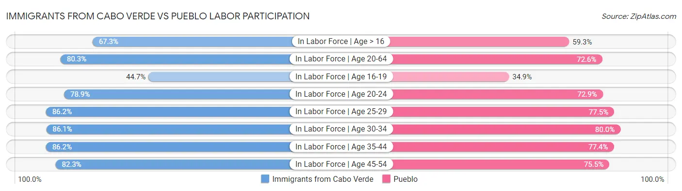 Immigrants from Cabo Verde vs Pueblo Labor Participation
