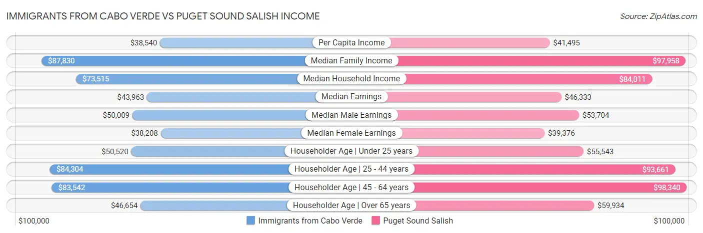 Immigrants from Cabo Verde vs Puget Sound Salish Income