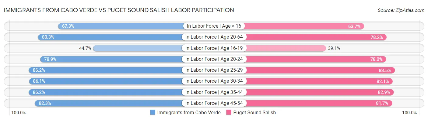 Immigrants from Cabo Verde vs Puget Sound Salish Labor Participation