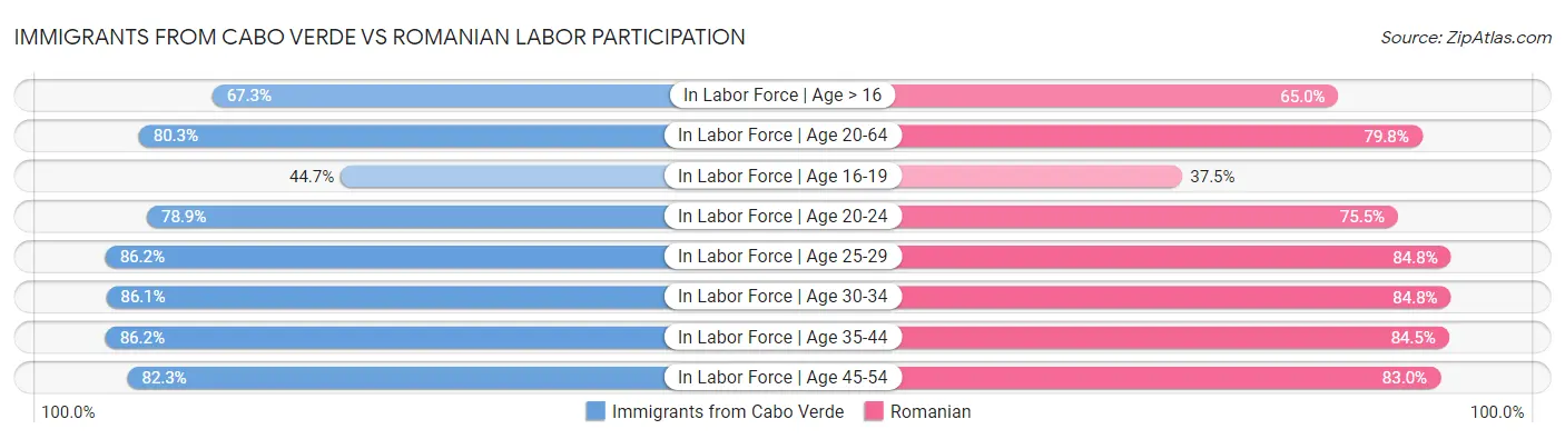 Immigrants from Cabo Verde vs Romanian Labor Participation