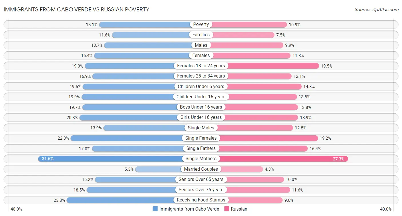 Immigrants from Cabo Verde vs Russian Poverty