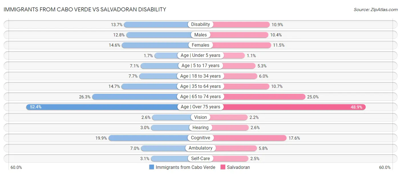 Immigrants from Cabo Verde vs Salvadoran Disability