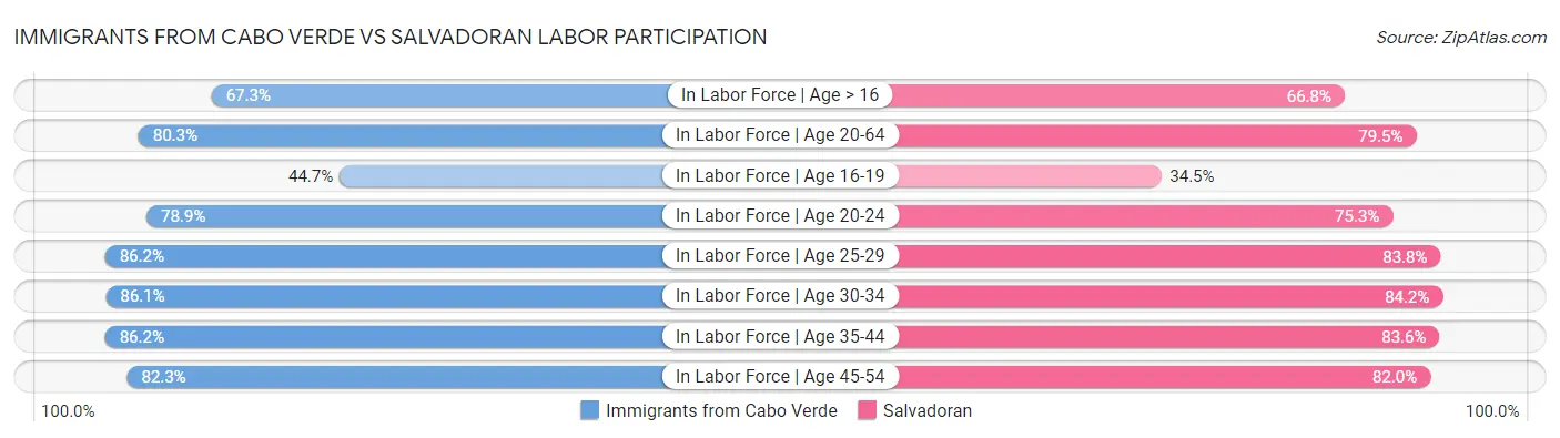 Immigrants from Cabo Verde vs Salvadoran Labor Participation