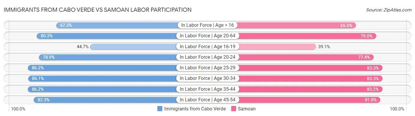Immigrants from Cabo Verde vs Samoan Labor Participation