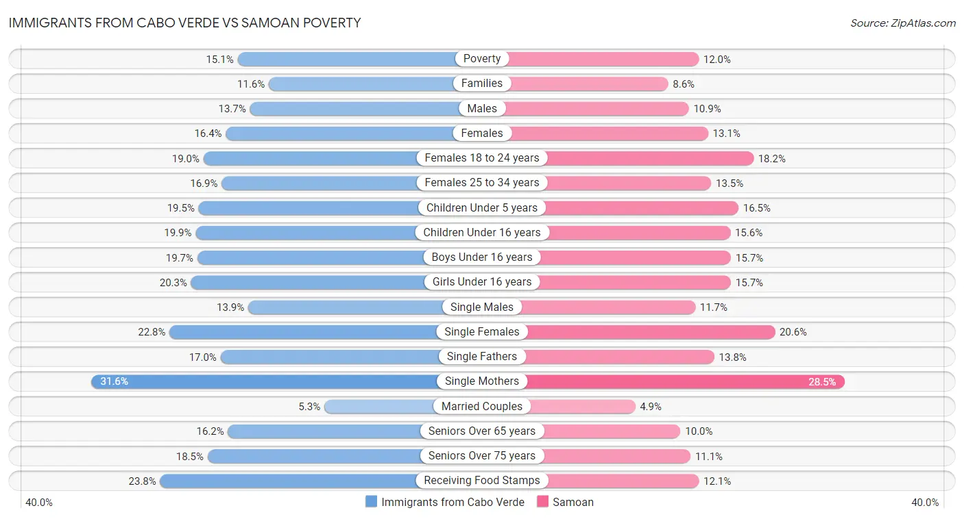 Immigrants from Cabo Verde vs Samoan Poverty
