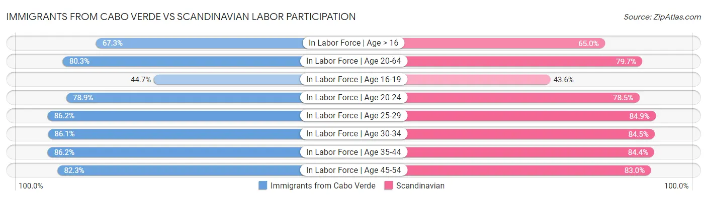 Immigrants from Cabo Verde vs Scandinavian Labor Participation