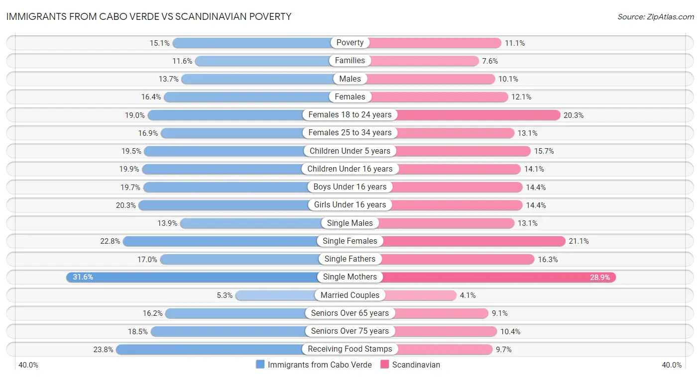 Immigrants from Cabo Verde vs Scandinavian Poverty