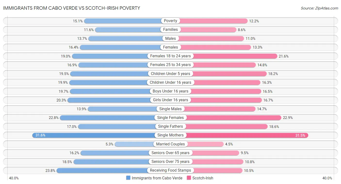 Immigrants from Cabo Verde vs Scotch-Irish Poverty