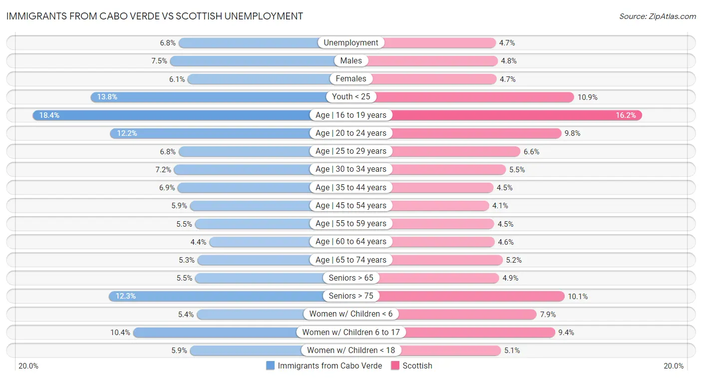 Immigrants from Cabo Verde vs Scottish Unemployment