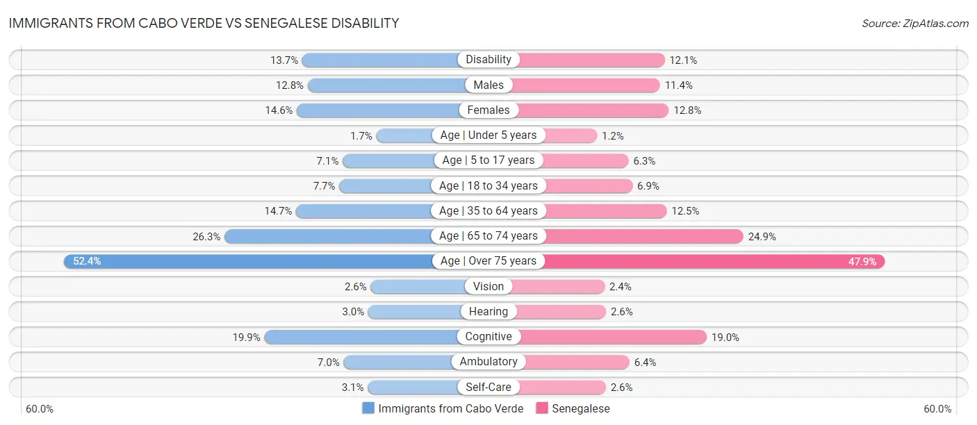 Immigrants from Cabo Verde vs Senegalese Disability