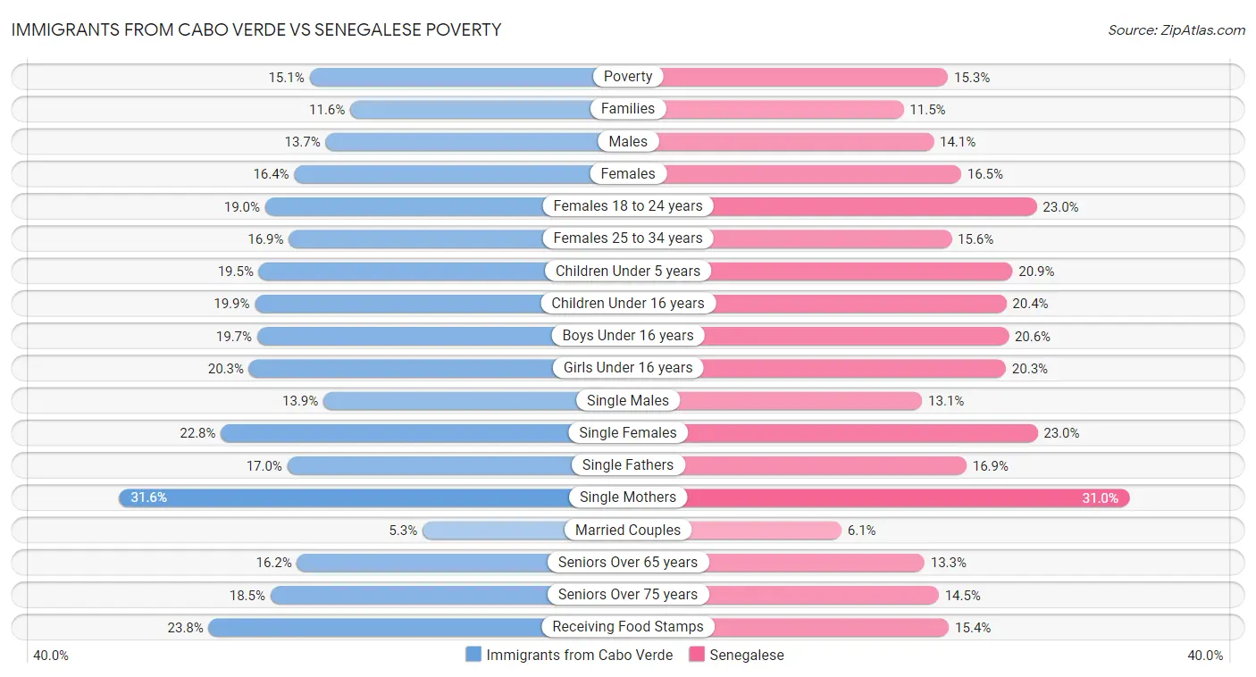 Immigrants from Cabo Verde vs Senegalese Poverty