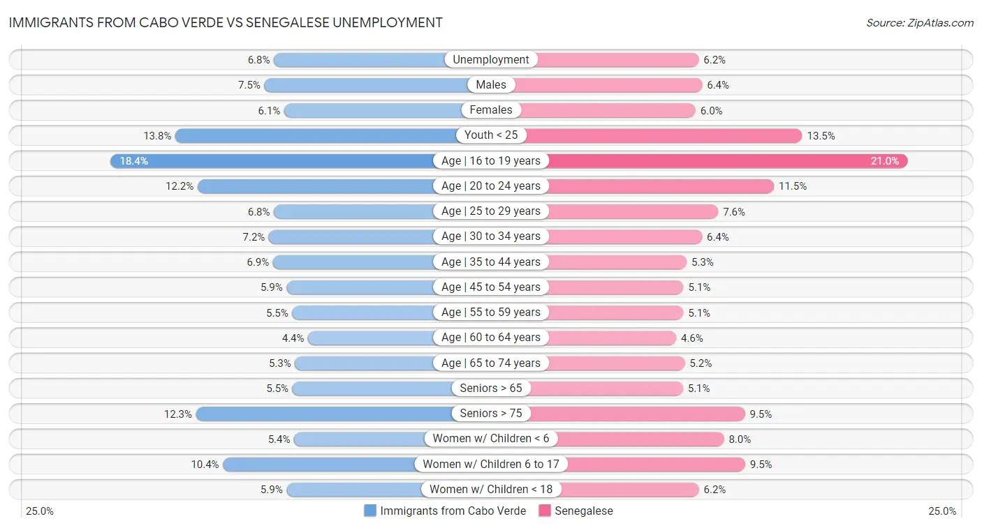 Immigrants from Cabo Verde vs Senegalese Unemployment