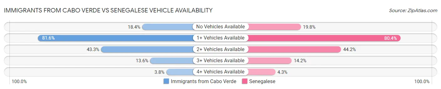 Immigrants from Cabo Verde vs Senegalese Vehicle Availability