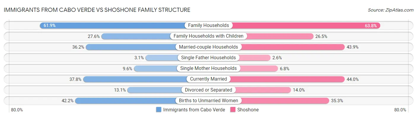 Immigrants from Cabo Verde vs Shoshone Family Structure