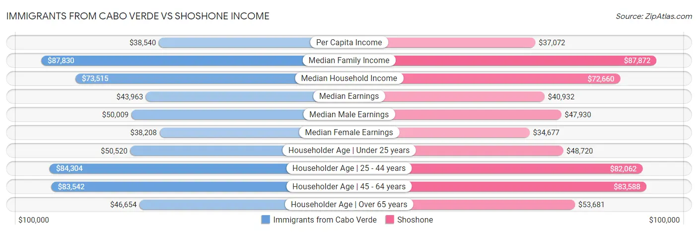 Immigrants from Cabo Verde vs Shoshone Income