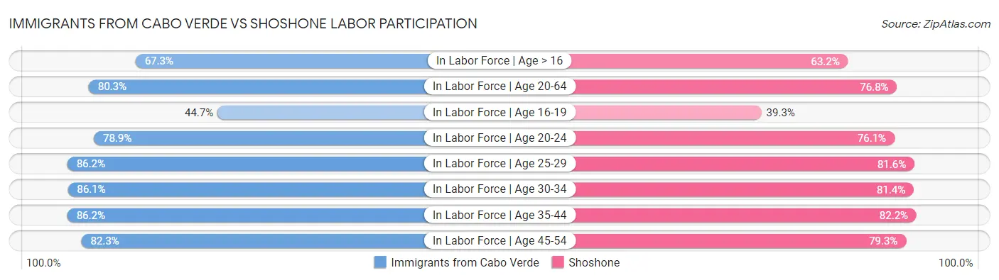 Immigrants from Cabo Verde vs Shoshone Labor Participation