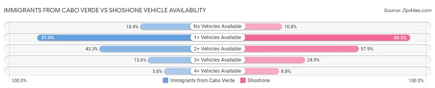 Immigrants from Cabo Verde vs Shoshone Vehicle Availability