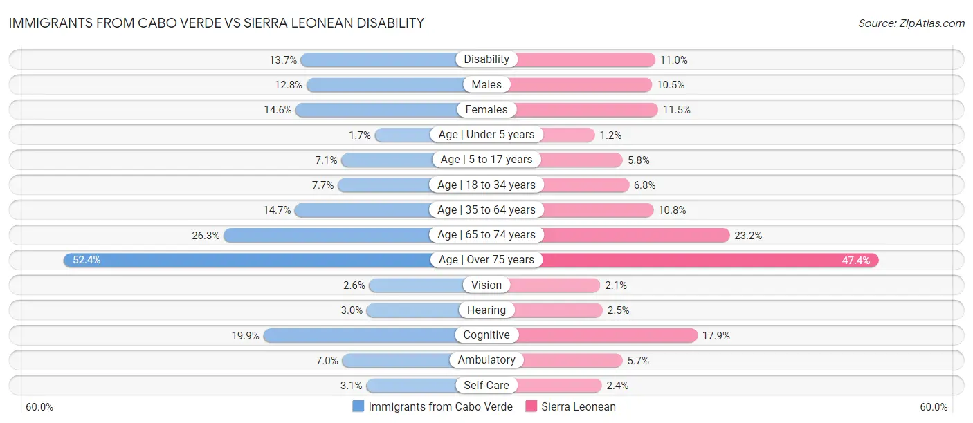 Immigrants from Cabo Verde vs Sierra Leonean Disability