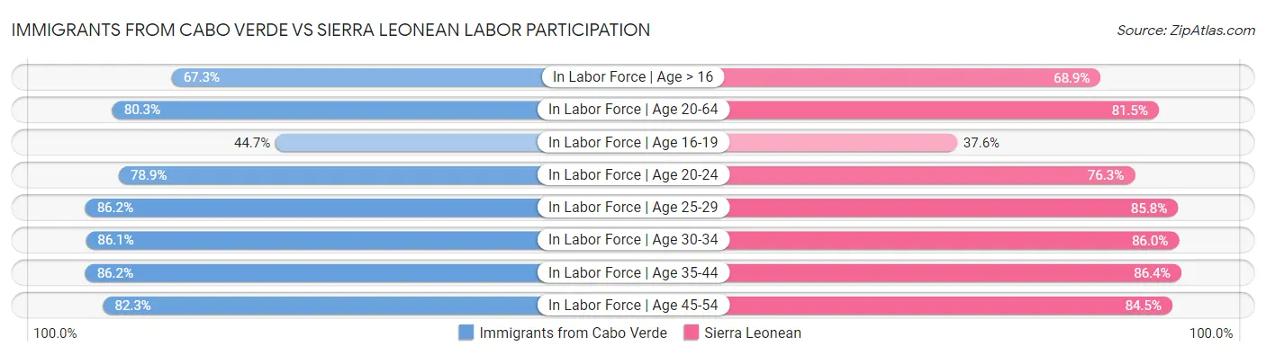 Immigrants from Cabo Verde vs Sierra Leonean Labor Participation