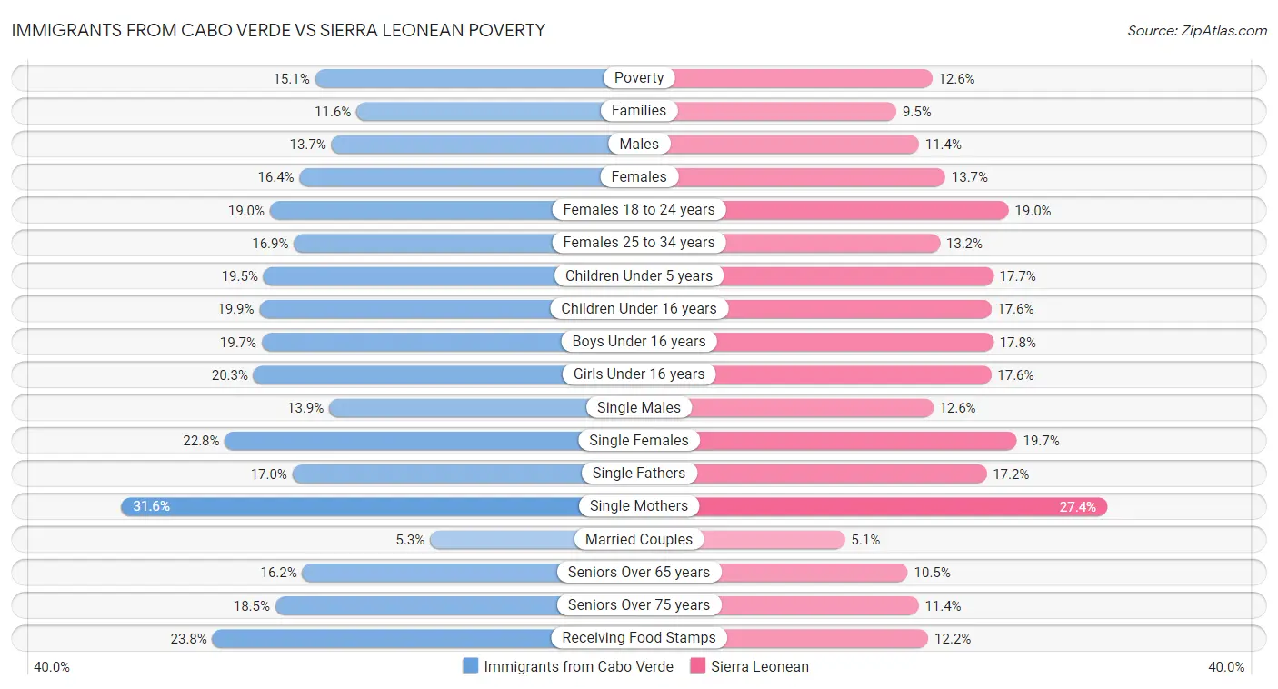 Immigrants from Cabo Verde vs Sierra Leonean Poverty