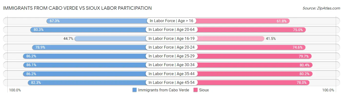 Immigrants from Cabo Verde vs Sioux Labor Participation