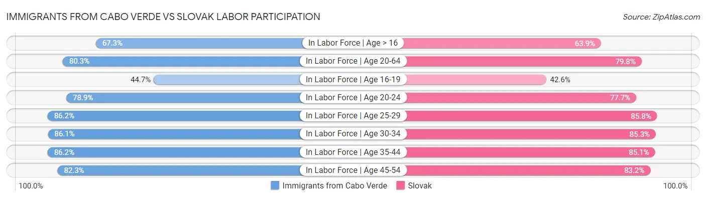 Immigrants from Cabo Verde vs Slovak Labor Participation