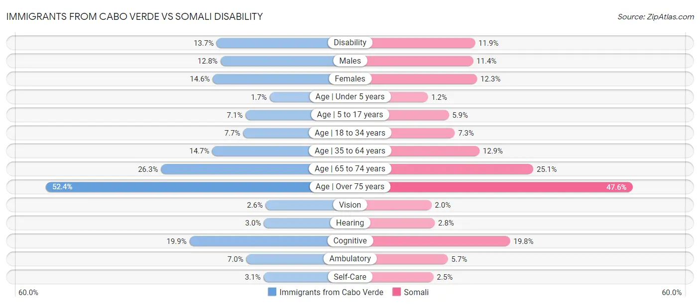 Immigrants from Cabo Verde vs Somali Disability