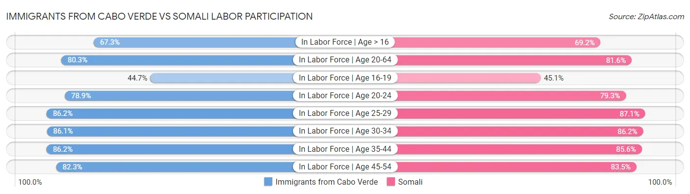 Immigrants from Cabo Verde vs Somali Labor Participation